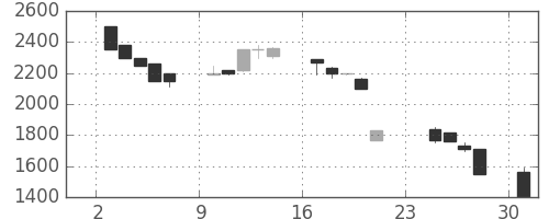 日立建機の日足チャート(1990年9月)