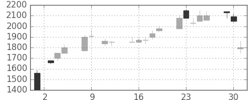 日立建機の日足チャート(1990年10月)