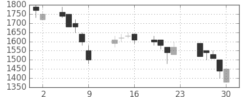 日立建機の日足チャート(1990年11月)