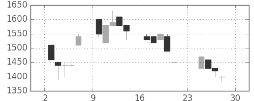 日立建機の日足チャート(1990年12月)