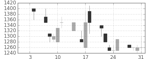 日立建機の日足チャート(1991年1月)