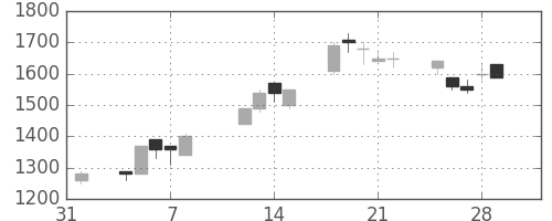 日立建機の日足チャート(1991年2月)