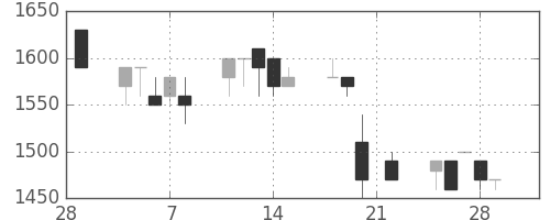 日立建機の日足チャート(1991年3月)