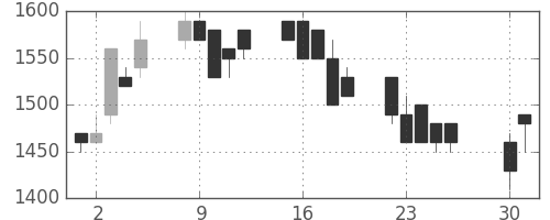 日立建機の日足チャート(1991年4月)