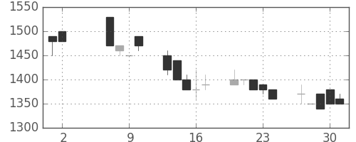 日立建機の日足チャート(1991年5月)