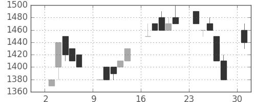 日立建機の日足チャート(1991年6月)