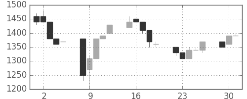 日立建機の日足チャート(1991年7月)