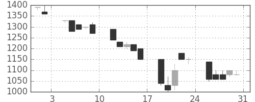日立建機の日足チャート(1991年8月)