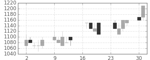 日立建機の日足チャート(1991年9月)