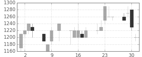 日立建機の日足チャート(1991年10月)