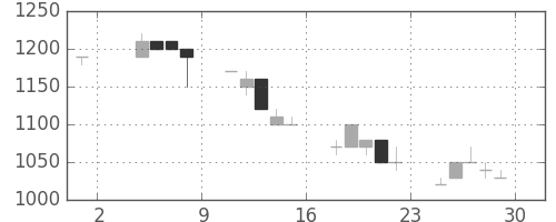 日立建機の日足チャート(1991年11月)