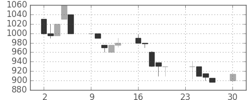 日立建機の日足チャート(1991年12月)