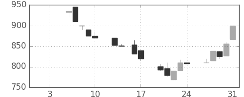 日立建機の日足チャート(1992年1月)