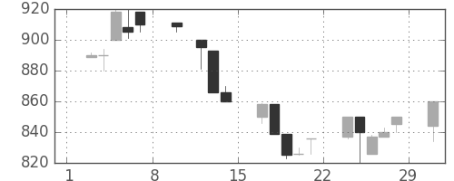 日立建機の日足チャート(1992年2月)