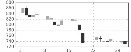 日立建機の日足チャート(1992年3月)