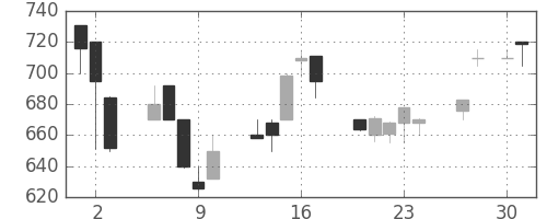 日立建機の日足チャート(1992年4月)