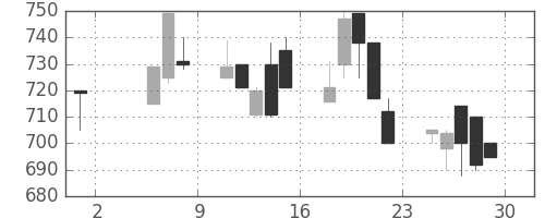 日立建機の日足チャート(1992年5月)