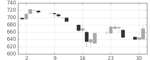 日立建機の日足チャート(1992年6月)