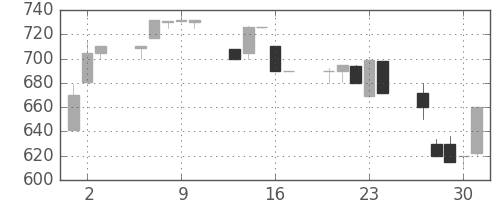 日立建機の日足チャート(1992年7月)