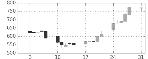 日立建機の日足チャート(1992年8月)