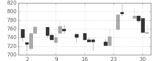 日立建機の日足チャート(1992年9月)