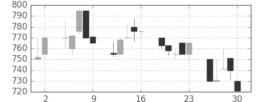 日立建機の日足チャート(1992年10月)