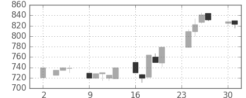 日立建機の日足チャート(1992年11月)