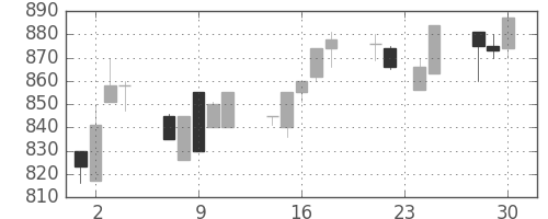 日立建機の日足チャート(1992年12月)