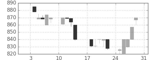 日立建機の日足チャート(1993年1月)