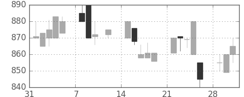 日立建機の日足チャート(1993年2月)