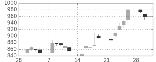 日立建機の日足チャート(1993年3月)