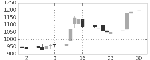 日立建機の日足チャート(1993年4月)