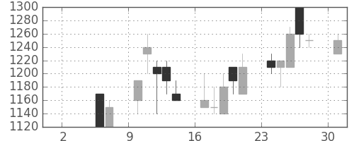 日立建機の日足チャート(1993年5月)