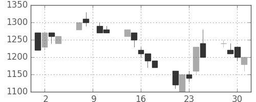 日立建機の日足チャート(1993年6月)