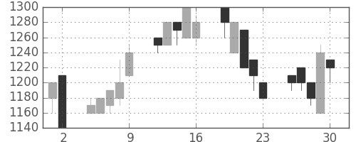 日立建機の日足チャート(1993年7月)