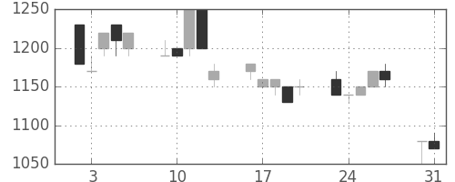 日立建機の日足チャート(1993年8月)