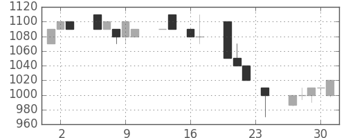 日立建機の日足チャート(1993年9月)