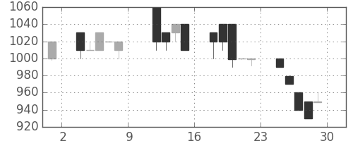 日立建機の日足チャート(1993年10月)