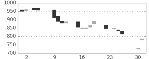 日立建機の日足チャート(1993年11月)