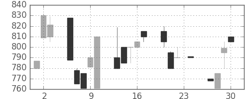 日立建機の日足チャート(1993年12月)