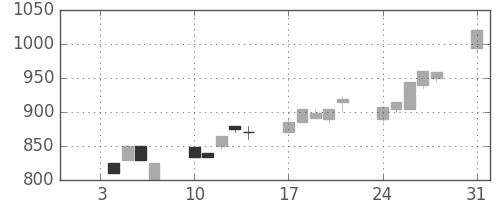 日立建機の日足チャート(1994年1月)