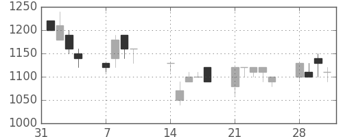 日立建機の日足チャート(1994年2月)