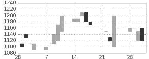 日立建機の日足チャート(1994年3月)
