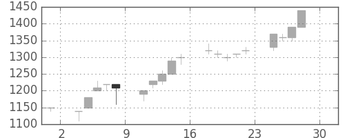 日立建機の日足チャート(1994年4月)
