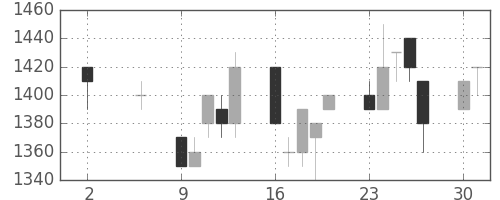 日立建機の日足チャート(1994年5月)
