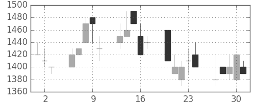 日立建機の日足チャート(1994年6月)