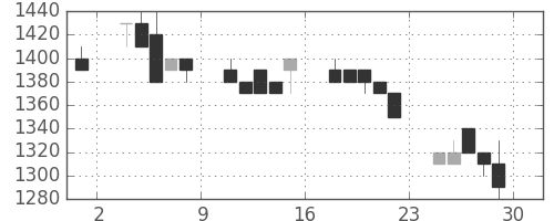 日立建機の日足チャート(1994年7月)