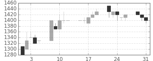 日立建機の日足チャート(1994年8月)