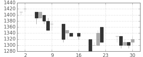 日立建機の日足チャート(1994年9月)