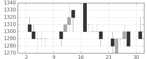 日立建機の日足チャート(1994年10月)